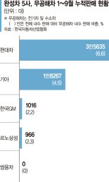 보조금 동 났는데 "무공해차 늘려라" 친환경차 정책 엇박자 [보조금 소진에 친환경차 급제동]