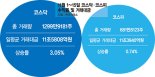 코스피 게걸음칠 때… 코스닥 3% 뛰어올랐다