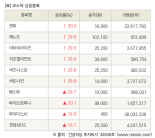 [fnRASSI]장마감, 코스닥 상승 종목(엔피 30.0% ↑)