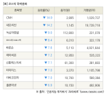 [fnRASSI]장마감, 코스닥 하락 종목(CNH -14.9% ↓)