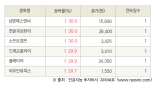 [fnRASSI]오늘의 상한가, 삼영에스앤씨 30.0% ↑