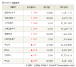 [fnRASSI]장마감, 코스닥 상승 종목(삼영에스앤씨 30.0% ↑)