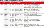 동해권 수소벨트-서해권 바이오 등 '新경제 발전 축' 만든다 [해안·내륙권 발전계획]