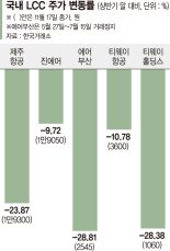 날개 꺾인 LCC, 3분기 적자 늪에 주가도 ‘추락’