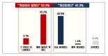 외투기업 절반 이상 "韓 투자환경 개선 미흡, 중대재해법·최저임금 부담"