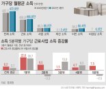 재난지원금 효과 '톡톡'...가계소득 8%↑ 역대 최대폭