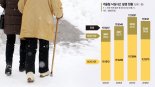 가벼운 엉덩방아로 대퇴부 골절까지… 겨울철 노인 낙상 주의보 [Weekend 헬스]