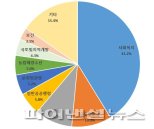 파주시 내년예산 1조7854억 편성…역대최대