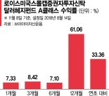 저평가된 美 소형주에 집중… 경기회복기 큰폭 상승 기대 [이런 펀드 어때요?]