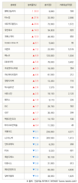 [fnRASSI]램테크놀러지, 이노뎁 등 27종목 52주 신고가 경신