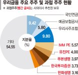 우리금융 23년만에 완전 민영화… 증권·보험 M&A 예고 [우리금융 23년 만에 완전 민영화]