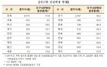 중증외상 응급환자 절반 이상 교통사고 환자…50대 가장 많아