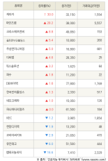 [fnRASSI]케이카, 마인즈랩 등 17종목 52주 신고가 경신