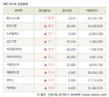 [fnRASSI]장마감, 코스닥 상승 종목(옴니시스템 29.9% ↑)