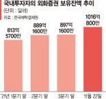 서학개미 외화증권 보유잔액 1000억달러… 美주식 ‘올인’