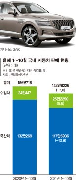 개소세 인하 내년 6월까지… 차판매 숨통트나