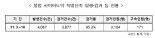 경찰, 불법 사이버도박 집중단속 3104명 검거…171명 구속