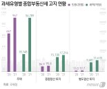 올해 종부세 납세자 처음 100만명 넘어…세액은 8.6조 '2배↑'