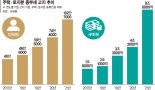 주택·토지 종부세 대상 사상 첫 100만명 돌파… 세액 두배로 [토지분 종부세 고지 현황]