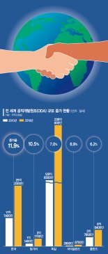 자선 대신 ‘고기잡는 법’ 가르친 ODA… 매년 증가율도 세계 1위 [코이카, 지구촌 그늘을 밝히다 (中) 30년의 노력, 결실을 맺다]