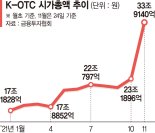 K-OTC 시총 34조 육박