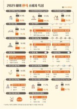 외국인 '김치' 선호 옛말...'한국식 치킨' 1위 올라