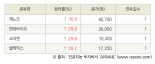 [fnRASSI]오늘의 상한가, 제노코 30.0% ↑