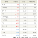 [fnRASSI]제노코, 네오크레마 등 11종목 52주 신고가 경신