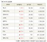 [fnRASSI]장마감, 코스닥 상승 종목(제노코 30.0% ↑)