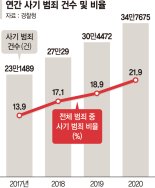 대한민국은 '사기'공화국… 사기범죄 해마다 3만건 이상 급증