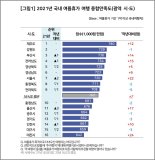 여름휴가 최고 여행지는 "제주도·순천시"