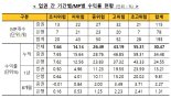 10월 일임형 ISA 누적수익률 30.47%···“美기업 중심 실적 반등”