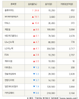 [fnRASSI]플레이위드, 와이제이엠게임즈 등 14종목 52주 신고가 경신