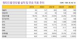 원티드랩, 본격적 실적 흑자전환 및 영업이익률 개선-밸류파인더