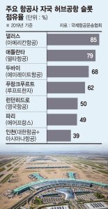 ‘조건부 승인’ 가능성 내비친 공정위... ‘황금 노선’ 외국항공사에 넘어갈 판 [항공 빅2 결합심사 표류 '멀고 먼 메가캐리어 꿈' (中)]