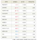 [fnRASSI]해성산업1우, 인트로메딕 등 12종목 52주 신고가 경신