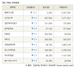 [fnRASSI]장마감, 거래소 하락 종목(플레이그램 -14.7% ↓)