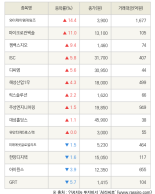 [fnRASSI]와이제이엠게임즈, 마이크로컨텍솔 등 14종목 52주 신고가 경신