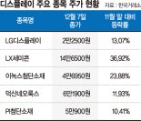 패널값 반등 기대감… 디스플레이주 연일 ‘활짝’