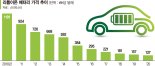 배터리공장 짓는 완성차업체들… 전기차 수직계열화 박차 [세계는 전기차 배터리 전쟁중]