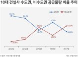 10대 건설사, 수도권 규제에 비수도권 공급비중 53.2%... 현 정부 최다