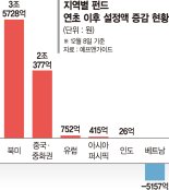 홀로 내달린 북미펀드… 중국·유럽 합친 것보다 돈 더 몰렸다