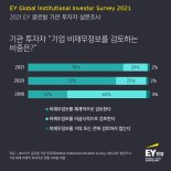 글로벌 기관투자자 74% “ESG 성과 저조 기업 투자 회수”
