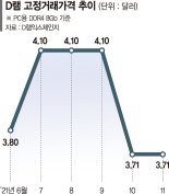 "D램 가격, 내년 1분기 최저치 찍어... 반등 시점, 재고 소진 속도가 관건"