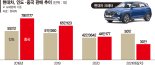 현대차·기아 印시장 급성장…18년만에 中 판매량 넘어섰다