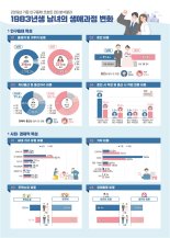 30대 초반, 결혼 안한다…88년생 혼인율 37%·83년생은 67%