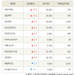 [fnRASSI]피씨디렉트, 일동제약 등 11종목 52주 신고가 경신