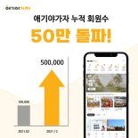 키즈테크앱 '애기야가자'…1년만에 회원수 50만명 달성