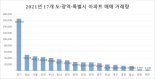 거래절벽 맞은 서울 아파트, 11년 만에 전국 3위로