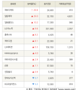 [fnRASSI]피씨디렉트, 일동제약 등 13종목 52주 신고가 경신